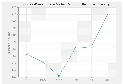 Les Islettes : Evolution of the number of housing